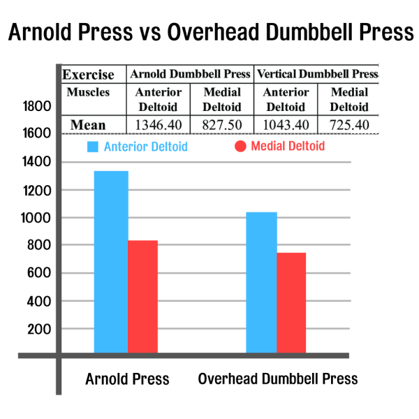 Arnold press vs overhead press