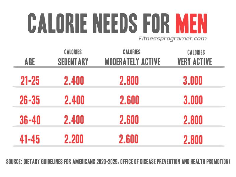 Calorie Needs for Men