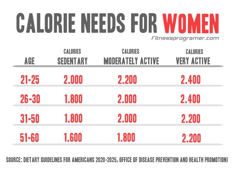 Calorie Needs for Women