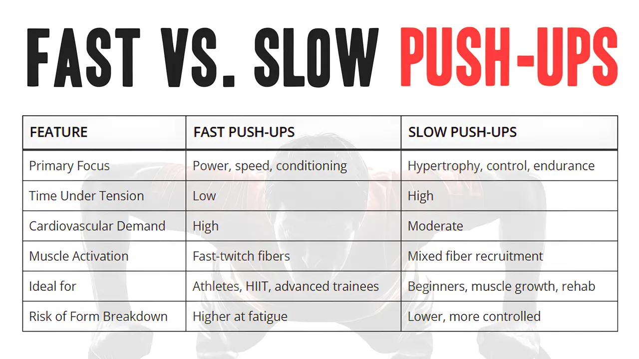 Push-Up Tempo: Speed Up or Slow Down for Gains?