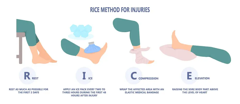 Dealing with an Ankle Sprain: Your Complete Guide 4 rice method